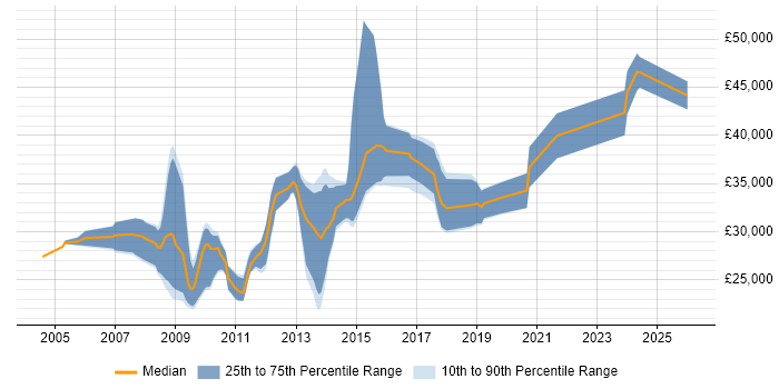 Salary distribution trend for C# Developer job vacancies in North Wales