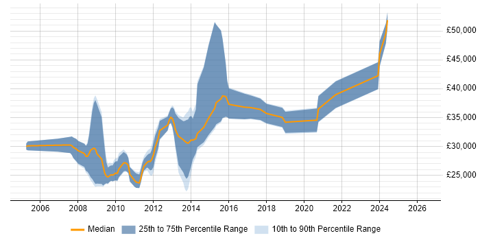 Salary distribution trend for C# .NET Developer job vacancies in North Wales