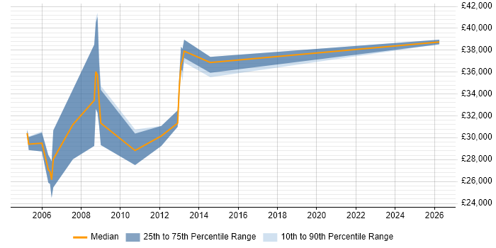 Salary distribution trend for C# Programmer job vacancies in North Wales