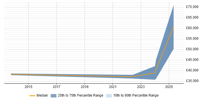 Salary distribution trend for jobs in North Wales citing Customer-Centricity Salary distribution trend for jobs in North Wales citing Customer-Centricity