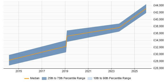 Salary distribution trend for jobs in North Wales citing Customer Insight
