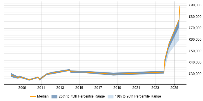 Salary distribution trend for jobs in North Wales citing Customer Requirements Salary distribution trend for jobs in North Wales citing Customer Requirements