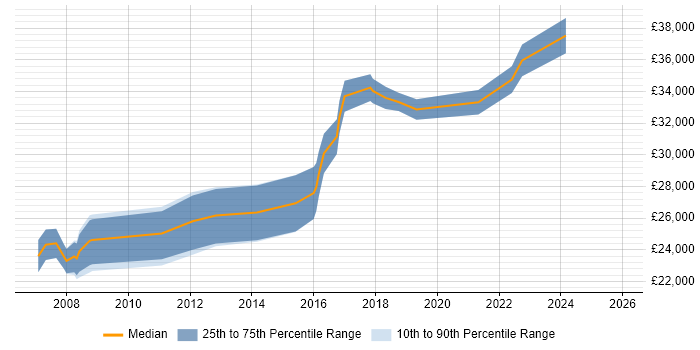 Salary distribution trend for Data Analyst job vacancies in North Wales