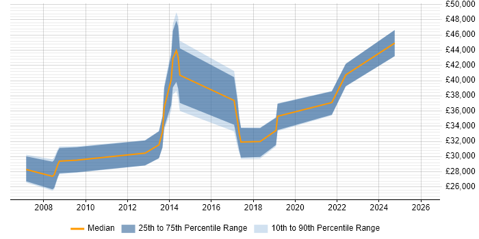 Salary distribution trend for jobs in North Wales citing Data Management