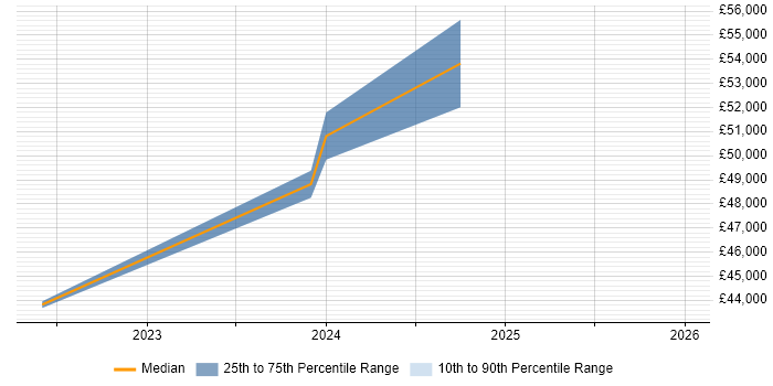 Salary distribution trend for Data Manager job vacancies in North Wales