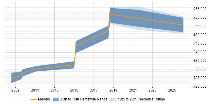 Salary distribution trend for jobs in North Wales citing Data Migration