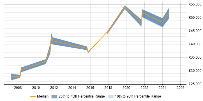 Salary distribution trend for jobs in North Wales citing Data Quality