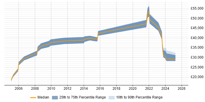 Salary distribution trend for jobs in North Wales citing Decision-Making