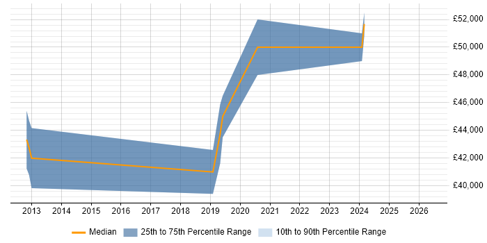 Salary distribution trend for jobs in Denbighshire citing Apple iOS