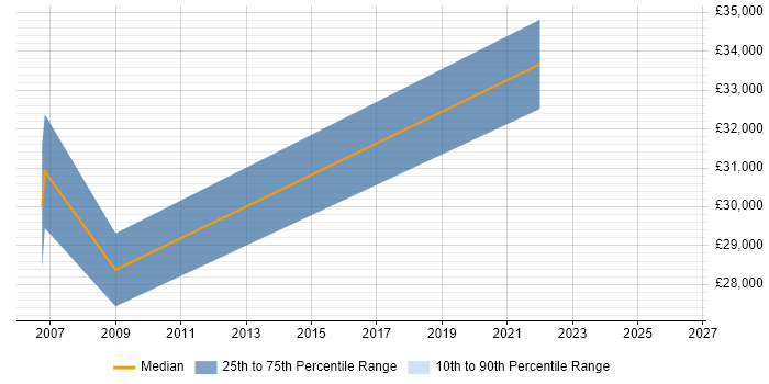 Salary distribution trend for jobs in Denbighshire citing CCNA