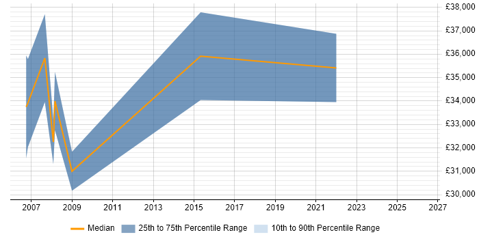 Salary distribution trend for jobs in Denbighshire citing Cisco Certification