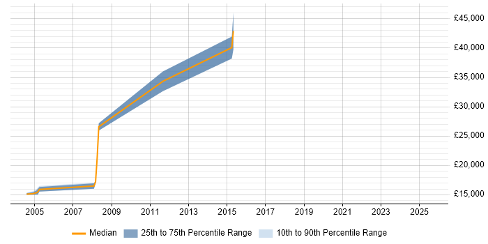 Salary distribution trend for Consultant job vacancies in Denbighshire Salary distribution trend for Consultant job vacancies in Denbighshire
