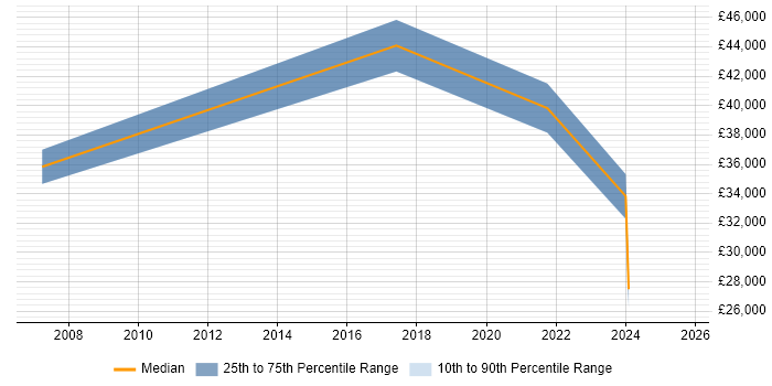 Salary distribution trend for jobs in Denbighshire citing Continuous Improvement Salary distribution trend for jobs in Denbighshire citing Continuous Improvement