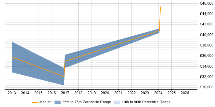 Salary distribution trend for jobs in Denbighshire citing Continuous Integration