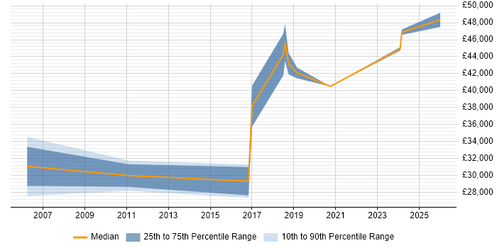 Salary distribution trend for jobs in Denbighshire citing CRM