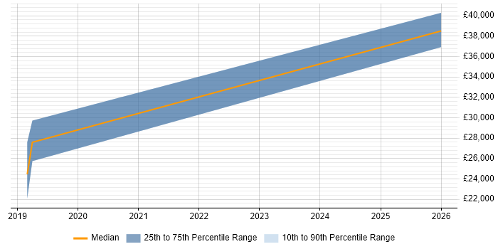 Salary distribution trend for jobs in Denbighshire citing Customer Experience