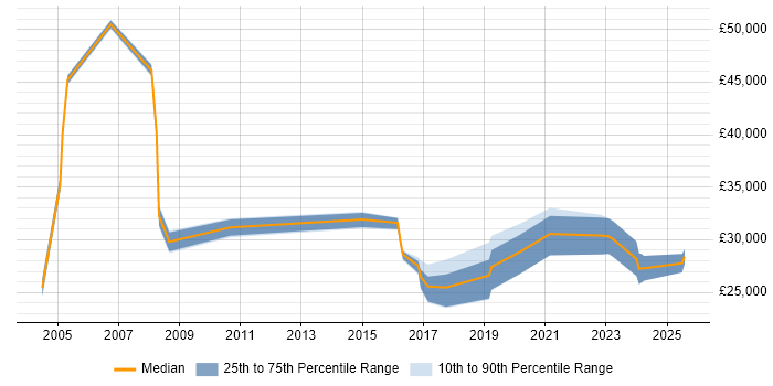 Salary distribution trend for jobs in Denbighshire citing Customer Service