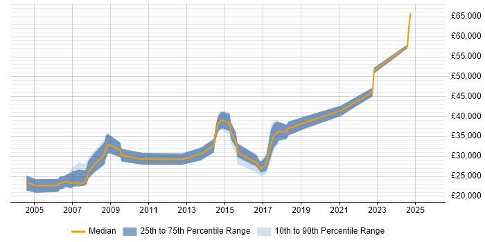 Salary distribution trend for jobs in Denbighshire citing Degree Salary distribution trend for jobs in Denbighshire citing Degree