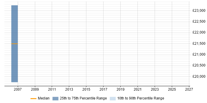 Salary distribution trend for IT Manager job vacancies in Denbigh