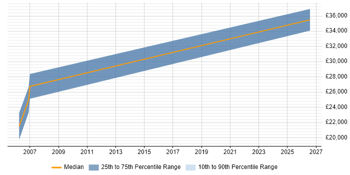 Salary distribution trend for IT Project Manager job vacancies in Denbigh