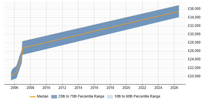 Salary distribution trend for jobs in Denbigh citing Microsoft Project