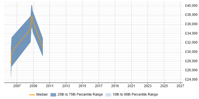 Salary distribution trend for Senior job vacancies in Denbigh