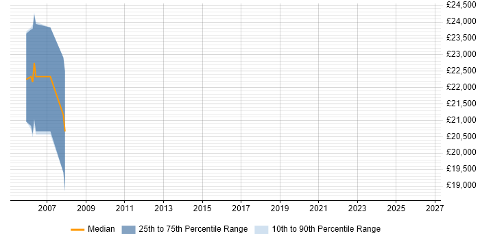Salary distribution trend for Tester job vacancies in Denbigh