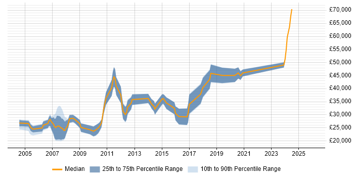 Salary distribution trend for Developer job vacancies in Denbighshire