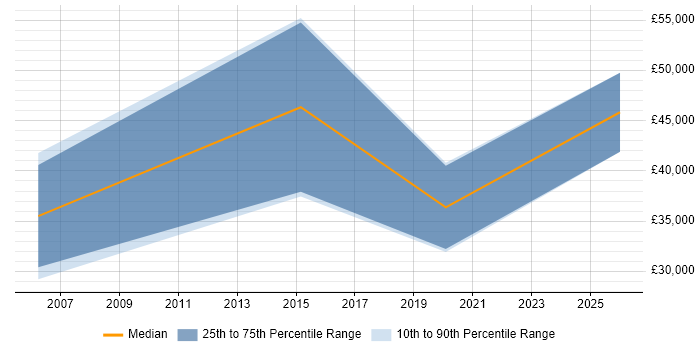 Salary distribution trend for jobs in Denbighshire citing E-Commerce