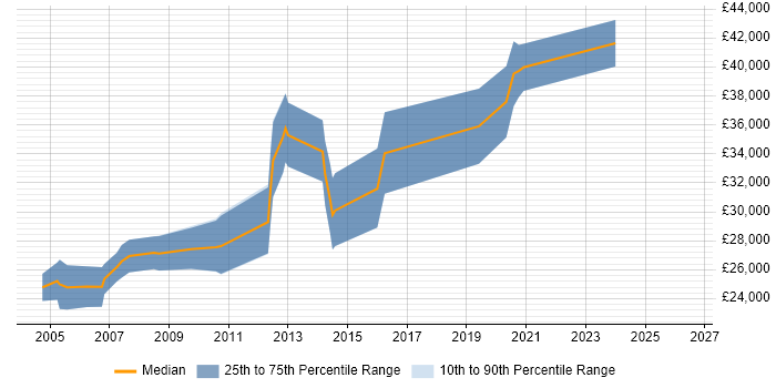 Salary distribution trend for jobs in Denbighshire citing HTML