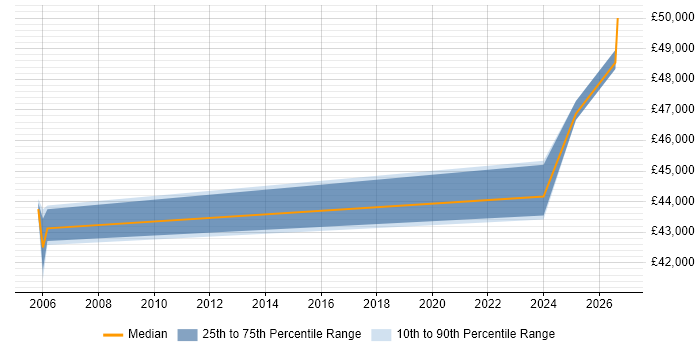 Salary distribution trend for Implementation Manager job vacancies in Denbighshire