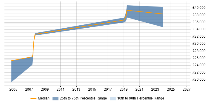 Salary distribution trend for jobs in Denbighshire citing ISO 9001