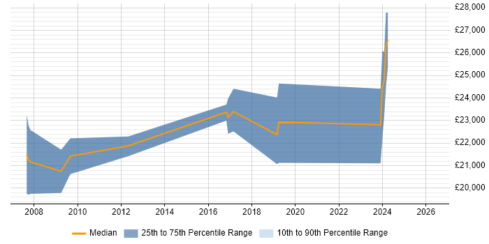 Salary distribution trend for IT Engineer job vacancies in Denbighshire