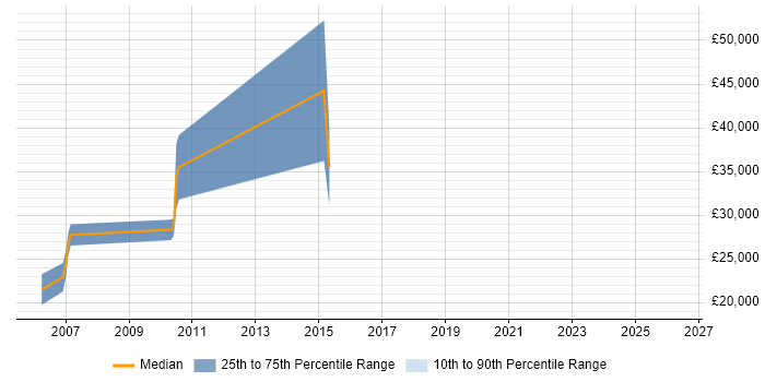 Salary distribution trend for IT Manager job vacancies in Denbighshire