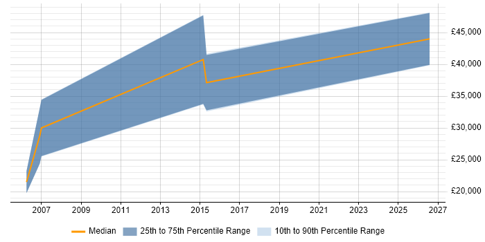 Salary distribution trend for IT Project Manager job vacancies in Denbighshire