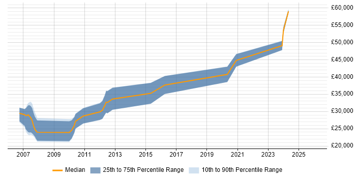 Salary distribution trend for Java Developer job vacancies in Denbighshire