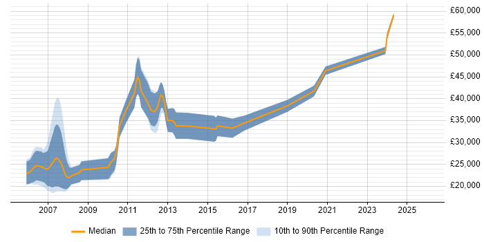 Salary distribution trend for jobs in Denbighshire citing Java