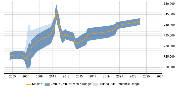 Salary distribution trend for jobs in Denbighshire citing JavaScript