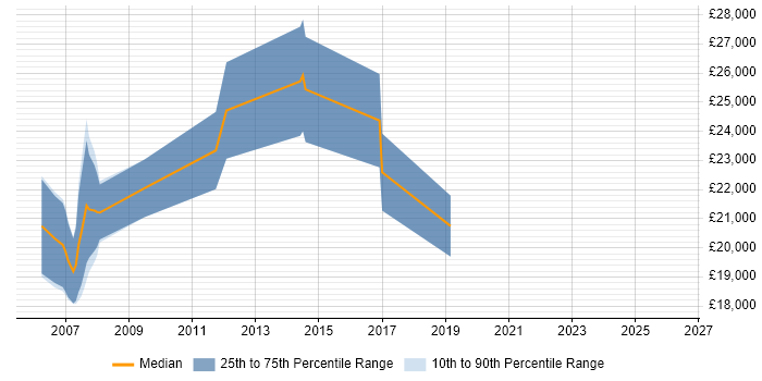 Salary distribution trend for Junior job vacancies in Denbighshire