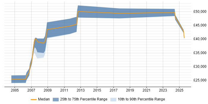 Salary distribution trend for Lead job vacancies in Denbighshire