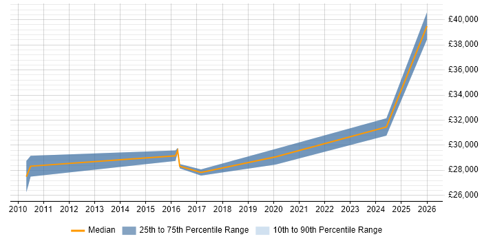 Salary distribution trend for jobs in Denbighshire citing Marketing