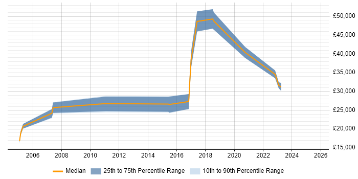 Salary distribution trend for jobs in Denbighshire citing Microsoft Excel Salary distribution trend for jobs in Denbighshire citing Microsoft Excel