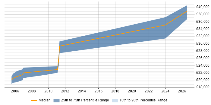Salary distribution trend for jobs in Denbighshire citing Microsoft Project