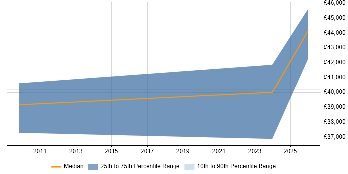Salary distribution trend for jobs in Denbighshire citing People Management