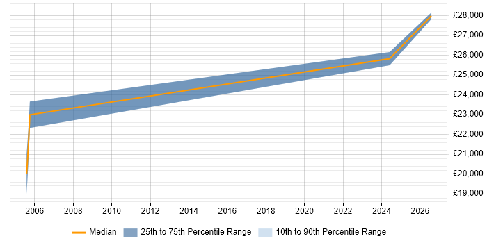 Salary distribution trend for Project Coordinator job vacancies in Denbighshire