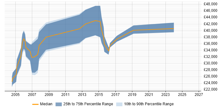 Salary distribution trend for jobs in Denbighshire citing Project Management