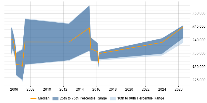 Salary distribution trend for Project Manager job vacancies in Denbighshire