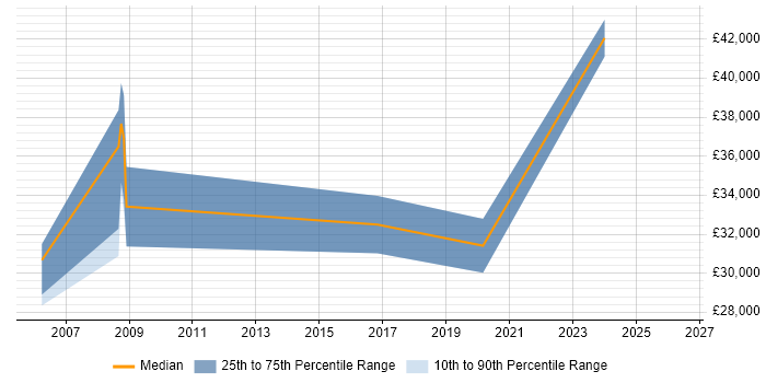 Salary distribution trend for jobs in Denbighshire citing Retail