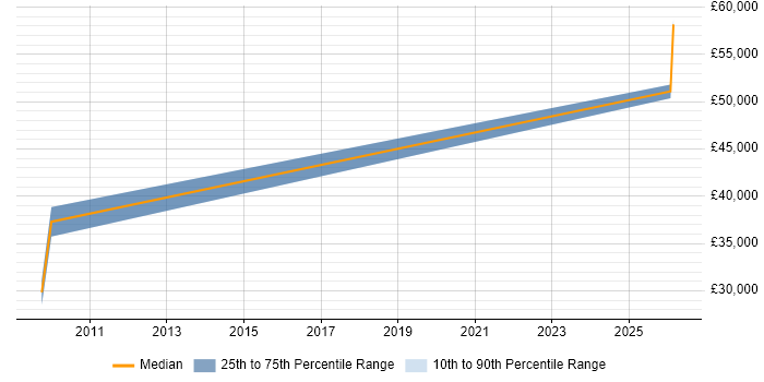 Salary distribution trend for Developer job vacancies in Ruthin