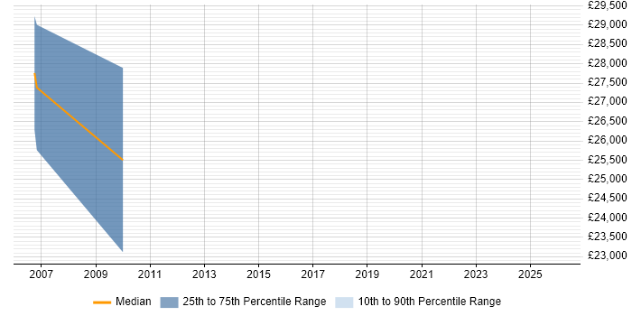 Salary distribution trend for jobs in Ruthin citing Java